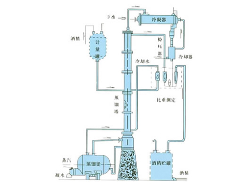 甲醇、乙醇蒸餾裝置